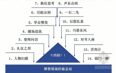 营销技巧案例 营销技巧案例与分析