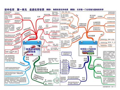 初中化学基础知识归纳 初三化学基础知识