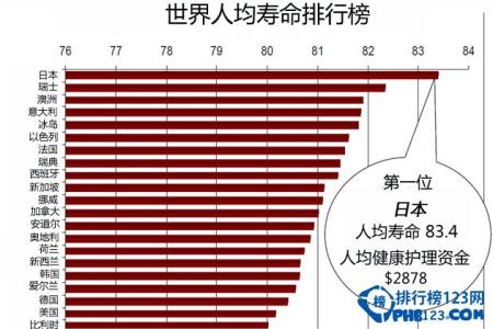 2016世界长寿国家排名 世界上平均寿命最长的国家