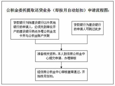 离职公积金提取流程 离职公积金怎么提取 具体公积金提取流程？