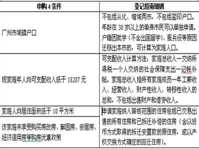 广州经济适用房申请 申请广州经济适用房要办哪些手续？申请结果如何查询