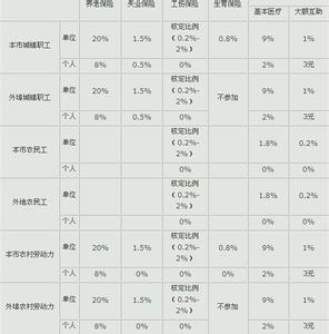 事业单位五险一金标准 事业单位五险一金缴纳比例