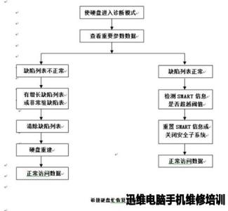 网络故障排除基本方法 硬盘故障排除基本方法