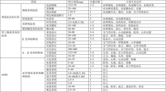 抗高血压药的六分类 抗高血压药的分类