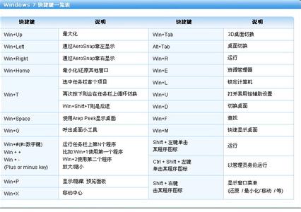 windows7常用快捷键 Windows 7常用快捷键介绍