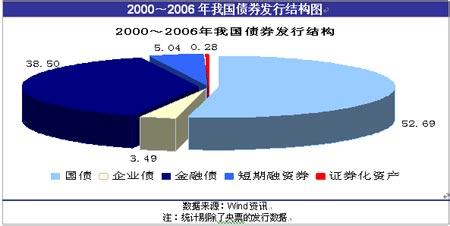 重要性和必要性的区别 发展国债和国债市场的必要性及其重要意义