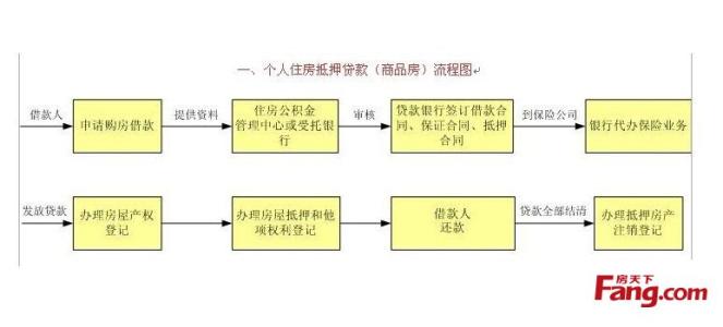 重庆公积金贷款流程 重庆拆迁安置房能在银行贷款吗？贷款流程是什么
