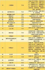 2016年安徽本科排名 2016年安徽大学排名