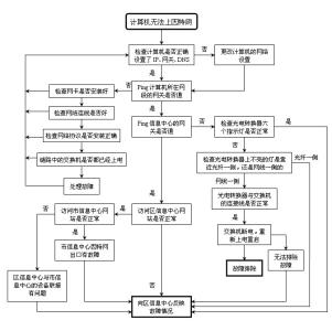 网络故障排除基本方法 网络故障排除方法