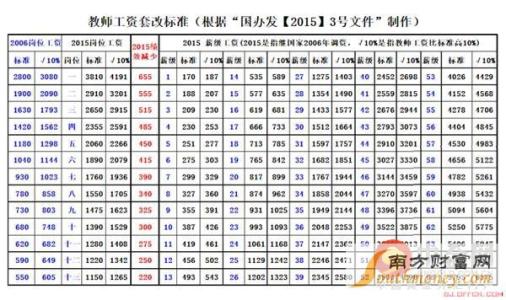 工资改革方案最新消息 2015教师工资改革方案最新消息