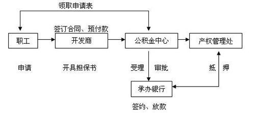 异地公积金买房流程 异地公积金贷款买房需要什么条件？办理流程是什么？