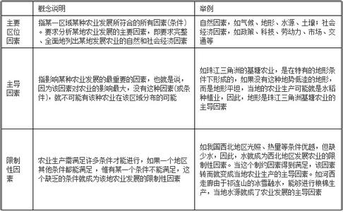 高中地理必备知识点 2016高考地理必备知识点