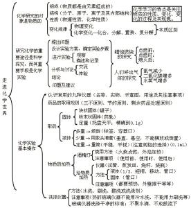 初中化学实验知识点 2016化学操作实验初中知识点