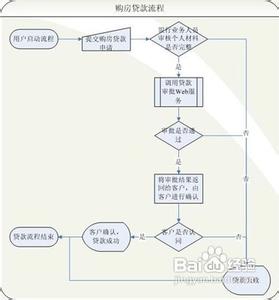 买房子贷款流程 买房子贷款的方式是怎样的流程?买房子贷款的方式又有哪些?