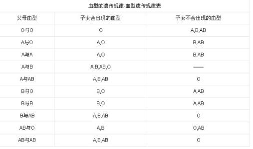 o型血与b型血生的孩子 b型血跟o型血出生的孩子是什么血型