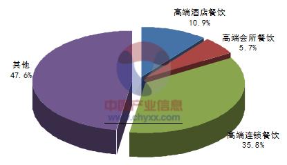 餐饮业市场结构分析 餐饮市场结构调查分析