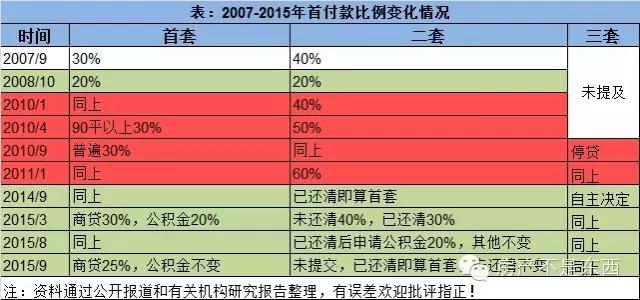 潍坊二套房首付比例 2015潍坊公积金贷款条件及首付比例