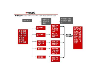 房地产营销策划方案 房地产超市营销方案