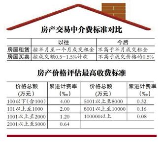 房屋买卖合同详细版 房屋买卖交易费有哪些？详细分析房屋买卖交易费
