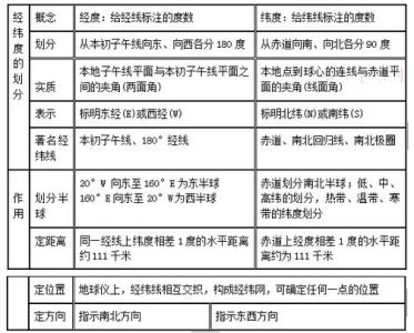 高一地理知识点整理 高一地理重要知识点整理