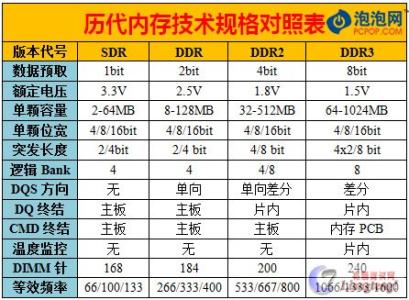 内存参数有哪些 内存技术参数有哪些