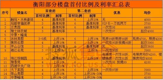 杭州首套房首付比例 株洲首套房首付比例是多少？有哪些优惠政策