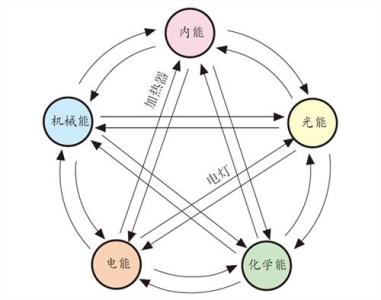 能量守恒定律公式 高二物理能量守恒定律公式