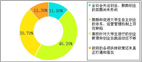 大学生就业成功的因素 大学生创业成功的因素