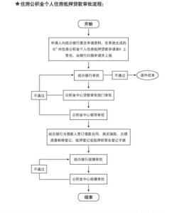 自建房提取公积金 东区自建房用公积金贷款可以吗？提取流程是什么