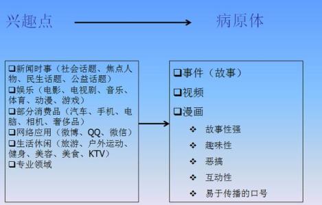 病毒式营销的特点 什么是病毒营销 病毒营销的特点