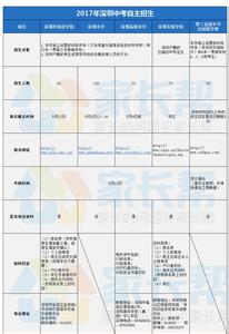 2017本科生当兵的政策 2016-2017深圳本科生当兵政策解读