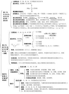 高中生物会考知识点 高中生物必修会考知识点总结