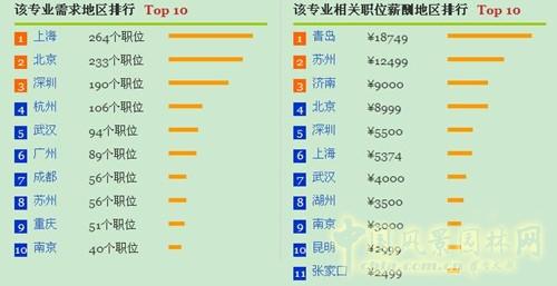 大学生就业形势论文 计算机基础就业形势论文