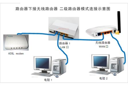 无线路由器有线串联 有线路由和无线路由怎么串联