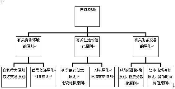 财务管理的原则有哪些 财务监督系统的原则有哪些