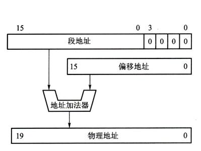 物理地址 偏移地址 物理地址段地址16偏移地址