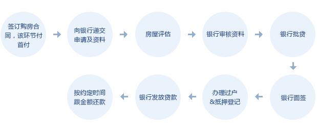 买房全款还是贷款合算 贷款买房合算吗？贷款买房有哪些流程？