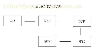 房产抵押贷款资料 平顶山无抵押贷款怎么做？都需要什么资料