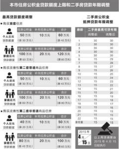 闸北区别墅装修 闸北别墅公积金贷款能贷多久？贷款利率是多少