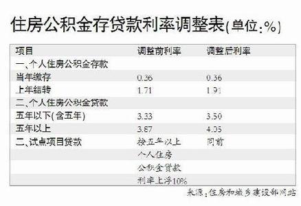 青浦别墅 青浦别墅公积金贷款能贷多久？公积金贷款利率是多少