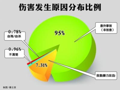 纠正预防措施原因分析 自杀的原因分析及预防