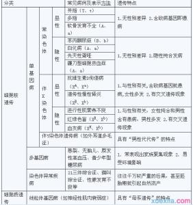 高中生物会考复习必考知识点