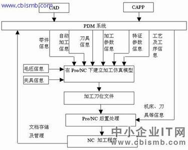 交互设计流程图怎么画 如何用cad画交互流程图