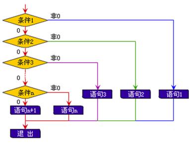 VB教程视频:多分支控制结构