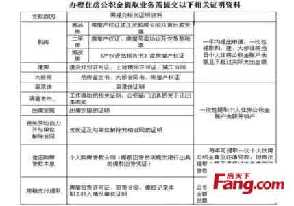 房产抵押担保手续 房产抵押担保如何申请公积金贷款？需要的手续有哪些