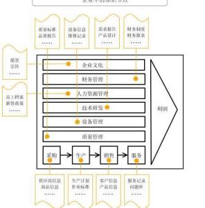 知识管理案例 个人知识管理案例