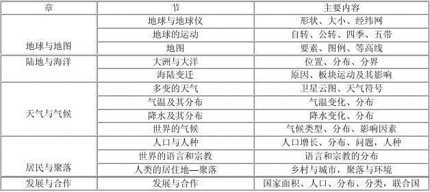 初一英语知识点归纳 初一地理上册第四章知识点归纳