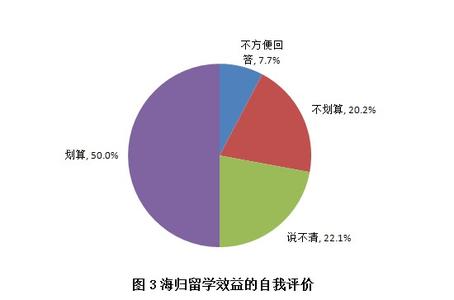 创业调查报告范文 创业调查报告