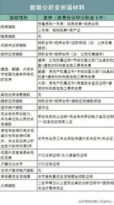 提取公积金所需材料 2015成都公积金提取条件和所需材料