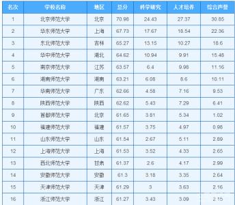 上海师范大学全国排名 2015年上海师范大学全国排名